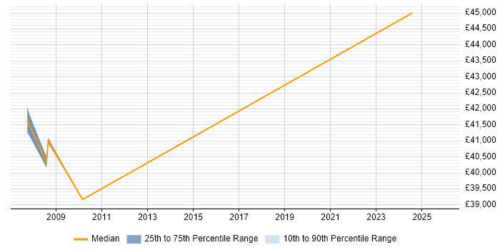 Salary distribution trend for SAP Business Consultant job vacancies in Leeds