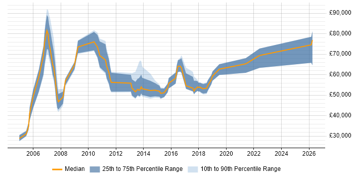 Salary distribution trend for jobs in Leeds citing SAP BW