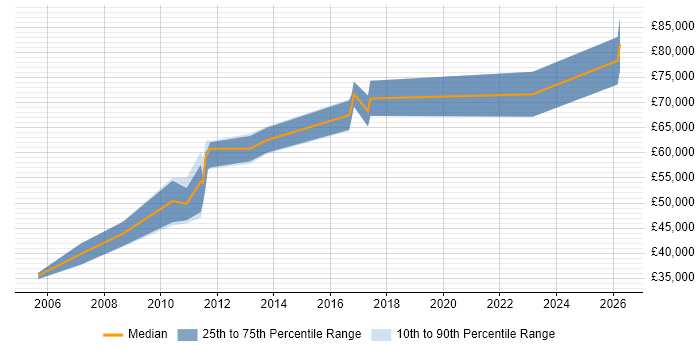Salary distribution trend for jobs in Leeds citing SAP Certification