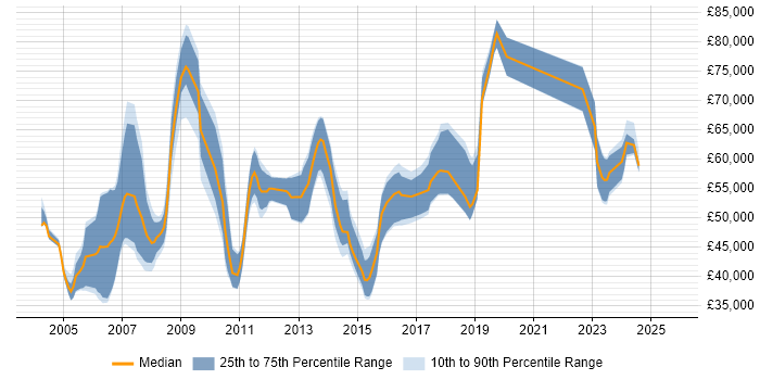 Salary distribution trend for SAP Consultant job vacancies in Leeds Salary distribution trend for SAP Consultant job vacancies in Leeds
