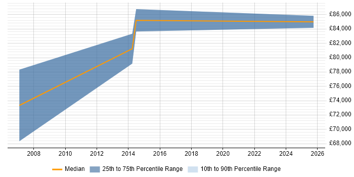 Salary distribution trend for SAP Delivery Manager job vacancies in Leeds