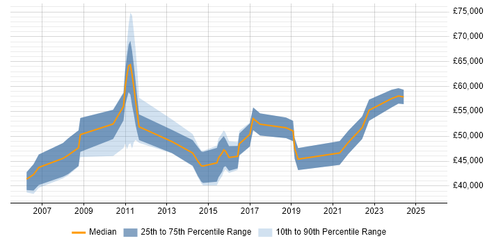 Salary distribution trend for jobs in Leeds citing SAP ERP