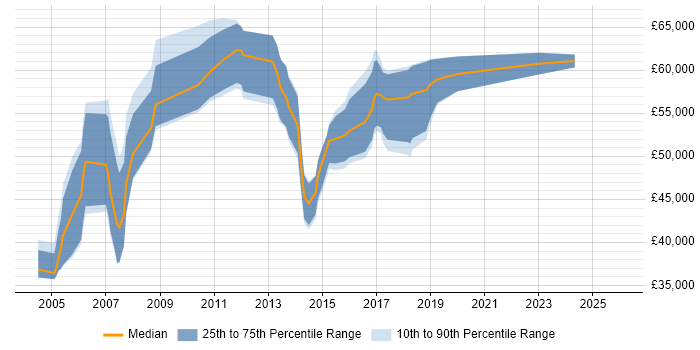 Salary distribution trend for jobs in Leeds citing SAP FI