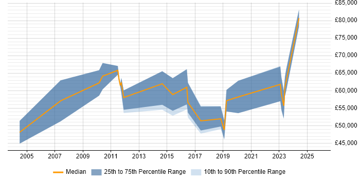 Salary distribution trend for SAP Functional Consultant job vacancies in Leeds