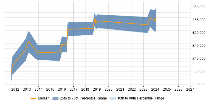 Salary distribution trend for jobs in Leeds citing SAP GRC