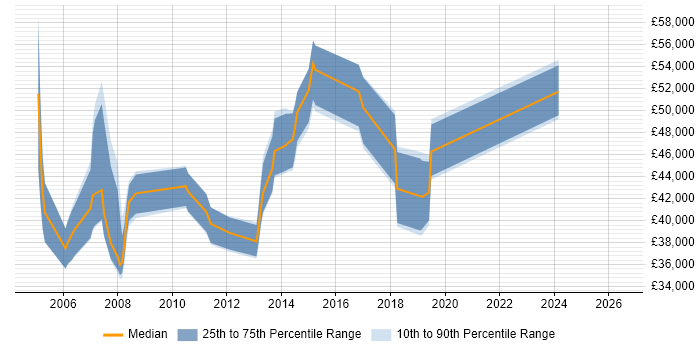 Salary distribution trend for jobs in Leeds citing SAP HR