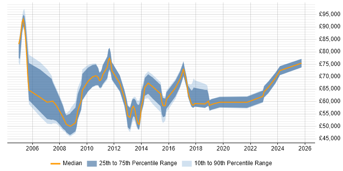 Salary distribution trend for SAP Manager job vacancies in Leeds