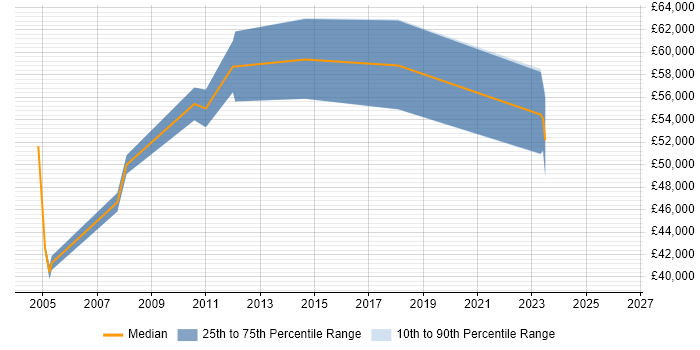 Salary distribution trend for SAP MM Consultant job vacancies in Leeds