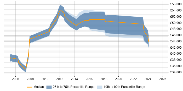 Salary distribution trend for jobs in Leeds citing SAP MM