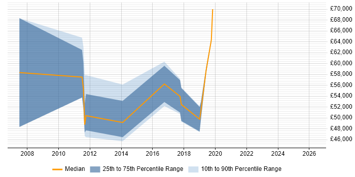 Salary distribution trend for jobs in Leeds citing SAP PI