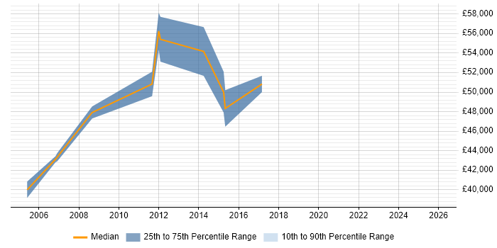 Salary distribution trend for SAP PP Consultant job vacancies in Leeds