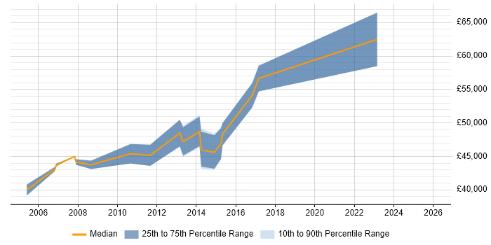 Salary distribution trend for jobs in Leeds citing SAP PP