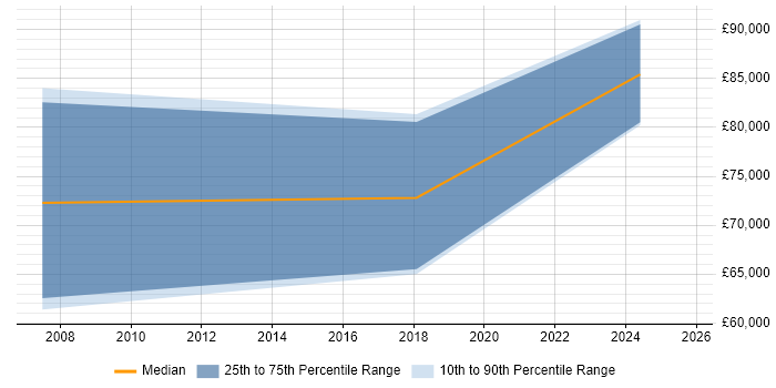 Salary distribution trend for jobs in Leeds citing SAP Retail Salary distribution trend for jobs in Leeds citing SAP Retail
