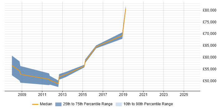 Salary distribution trend for jobs in Leeds citing SAP SCM