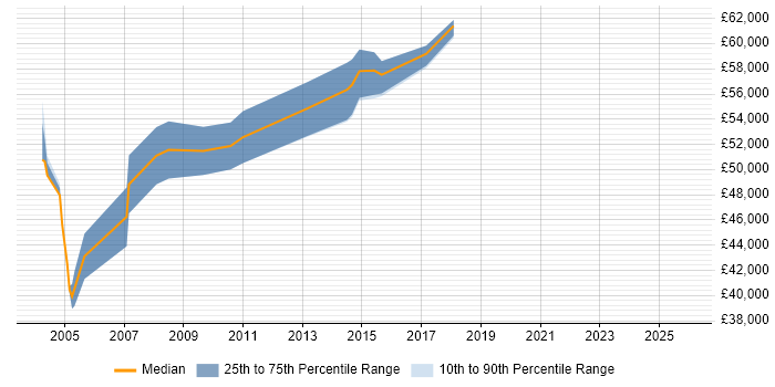 Salary distribution trend for SAP SD Consultant job vacancies in Leeds