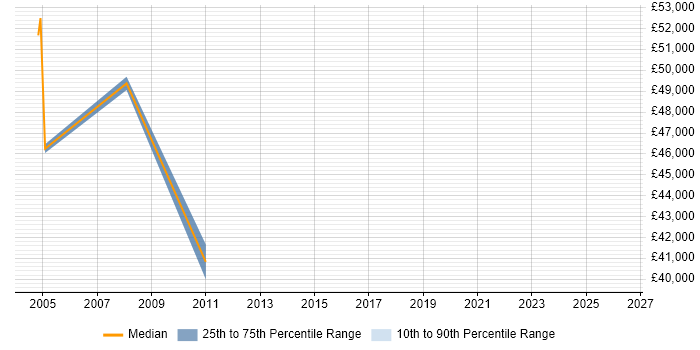 Salary distribution trend for SAP SD/MM Consultant job vacancies in Leeds