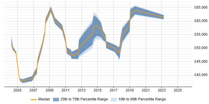 Salary distribution trend for jobs in Leeds citing SAP SD