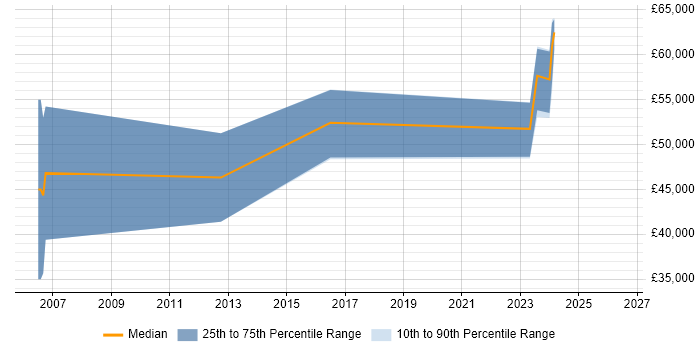 Salary distribution trend for SAP Security Consultant job vacancies in Leeds