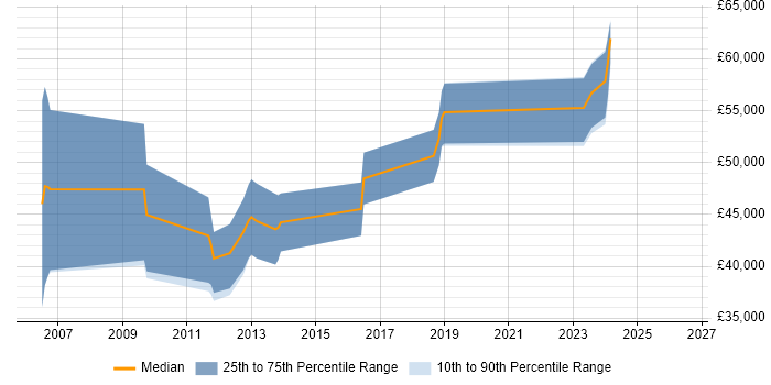 Salary distribution trend for jobs in Leeds citing SAP Security