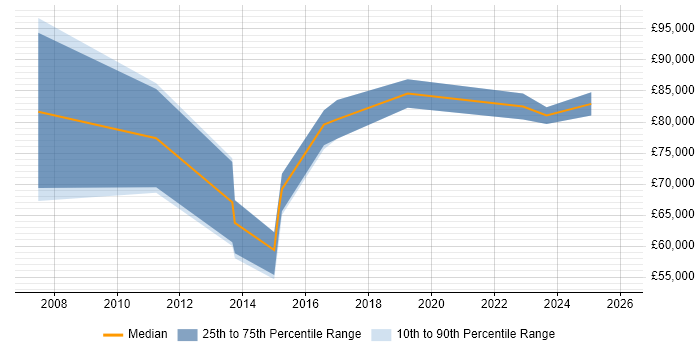 Salary distribution trend for SAP Solutions Architect job vacancies in Leeds