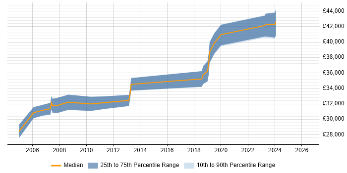 Salary distribution trend for SAP Support Analyst job vacancies in Leeds