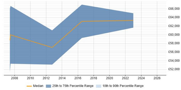 Salary distribution trend for SAP Test Manager job vacancies in Leeds