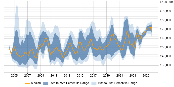Salary distribution trend for jobs in Leeds citing SAP