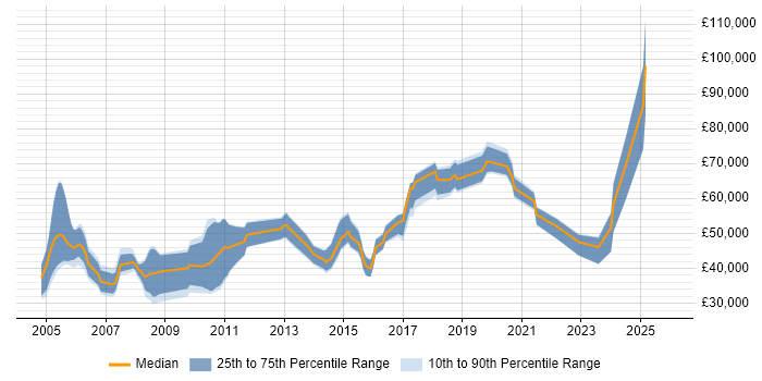 Salary distribution trend for jobs in Leeds citing Sarbanes-Oxley