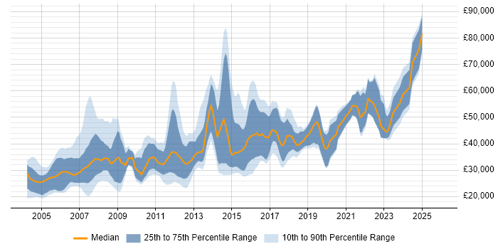 Salary distribution trend for jobs in Leeds citing SAS