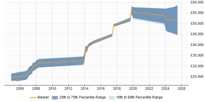 Salary distribution trend for jobs in Leeds citing SCADA