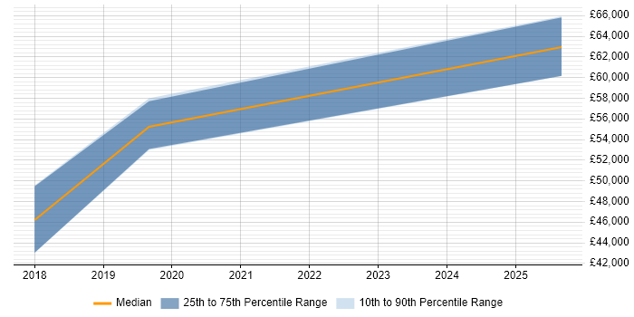 Salary distribution trend for jobs in Leeds citing SciPy Salary distribution trend for jobs in Leeds citing SciPy