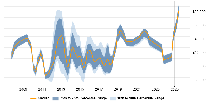 Salary distribution trend for jobs in Leeds citing SCOM
