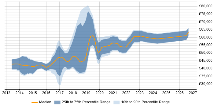 Salary distribution trend for jobs in Leeds citing SDET