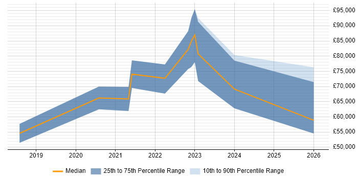 Salary distribution trend for jobs in Leeds citing Secrets Management