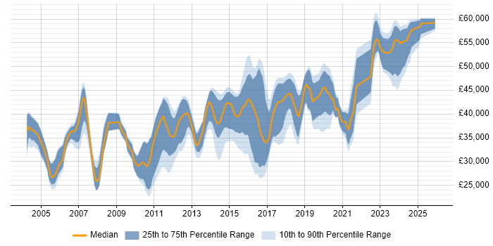 Salary distribution trend for Security Analyst job vacancies in Leeds