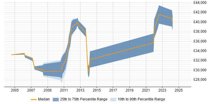 Salary distribution trend for jobs in Leeds citing Security Hardening Salary distribution trend for jobs in Leeds citing Security Hardening
