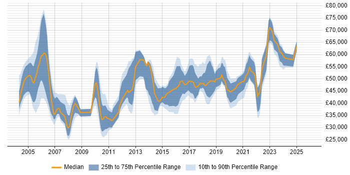 Salary distribution trend for jobs in Leeds citing Security Management
