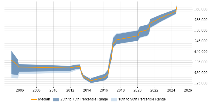 Salary distribution trend for Security Operations Analyst job vacancies in Leeds