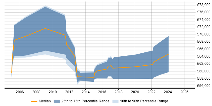 Salary distribution trend for Security Operations Manager job vacancies in Leeds