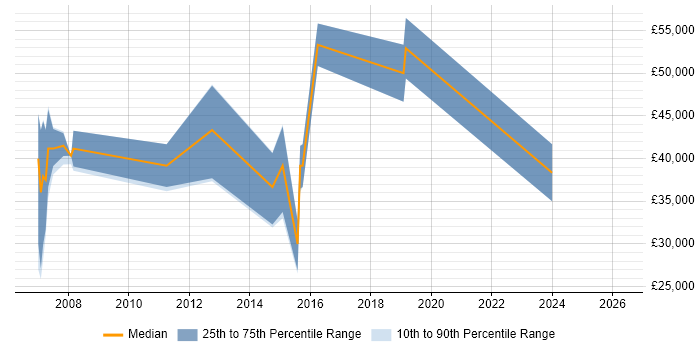 Salary distribution trend for Security Penetration Tester job vacancies in Leeds