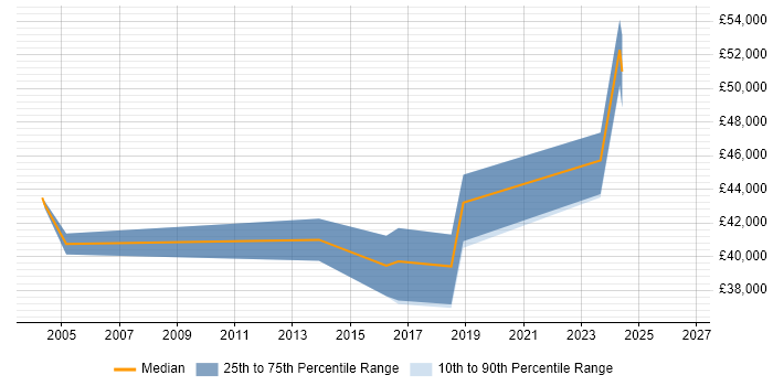 Salary distribution trend for Security Risk Analyst job vacancies in Leeds