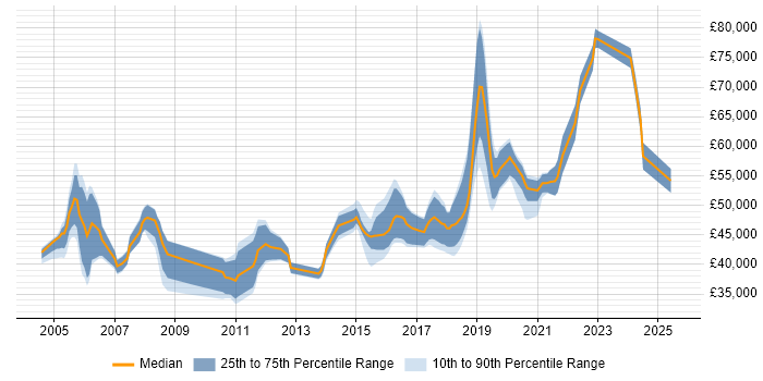 Salary distribution trend for Security Specialist job vacancies in Leeds