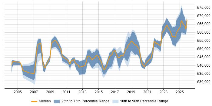 Salary distribution trend for jobs in Leeds citing Security Testing