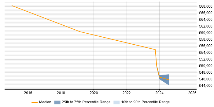 Salary distribution trend for jobs in Leeds citing Semantic Layer