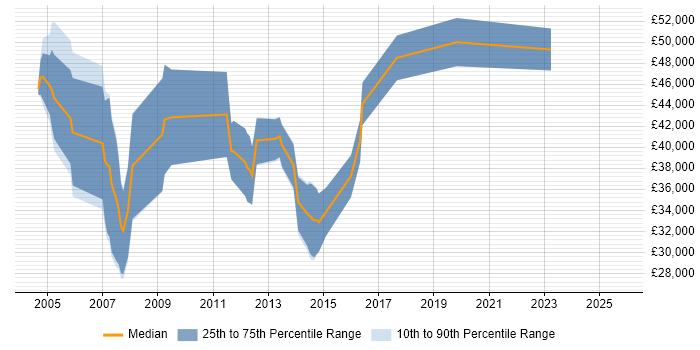 Salary distribution trend for Senior Account Manager job vacancies in Leeds