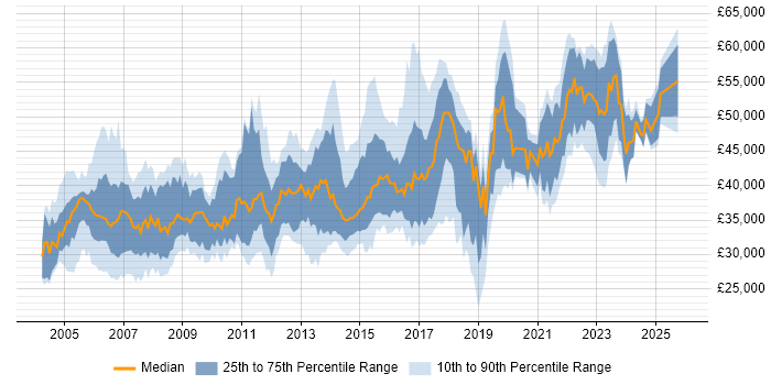 Salary distribution trend for Senior Analyst job vacancies in Leeds