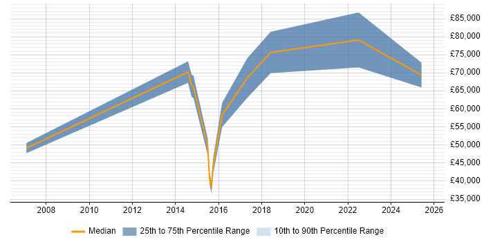 Salary distribution trend for Senior Analytics Manager job vacancies in Leeds