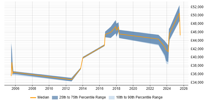 Salary distribution trend for Senior Applications Engineer job vacancies in Leeds