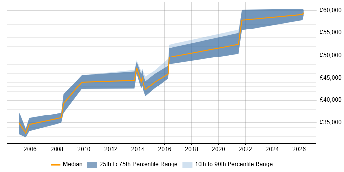 Salary distribution trend for Senior Auditor job vacancies in Leeds