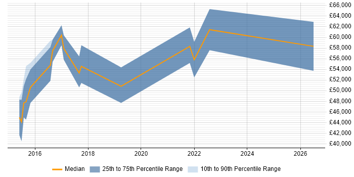 Salary distribution trend for Senior Automation Engineer job vacancies in Leeds
